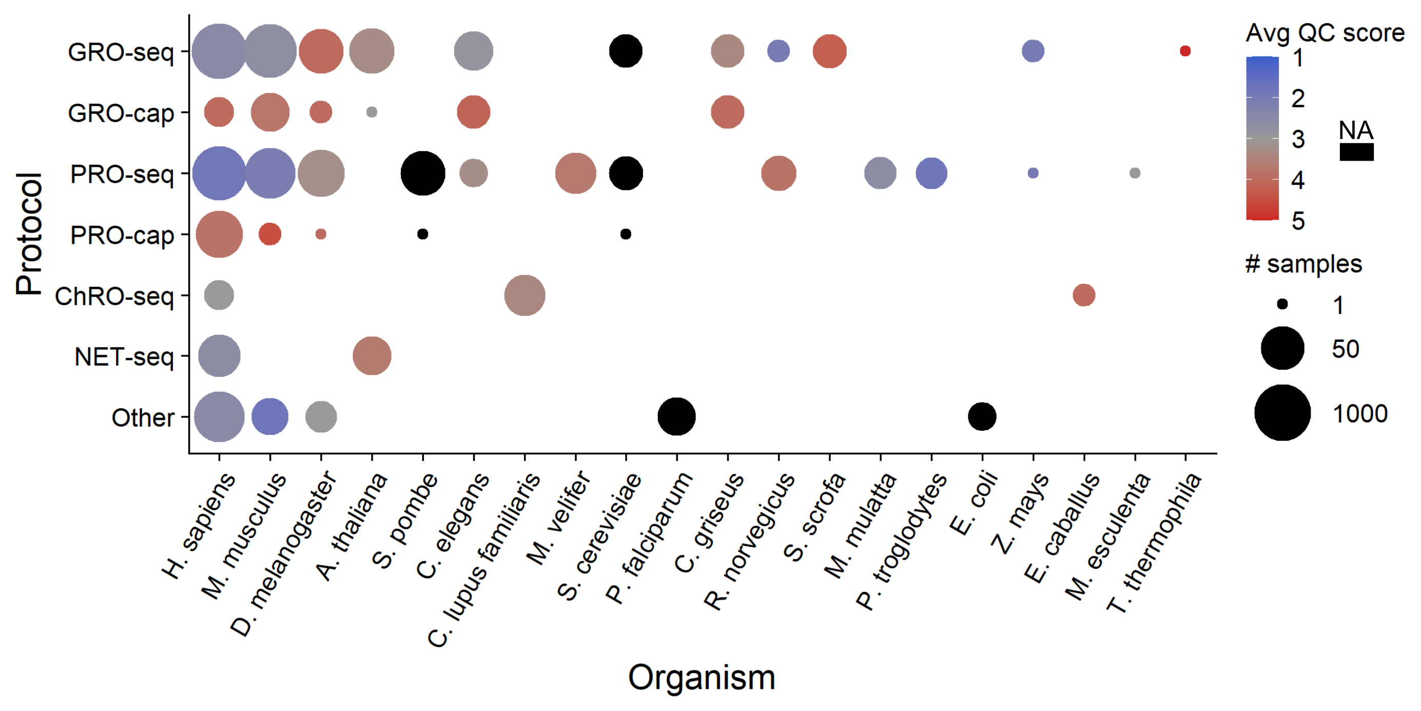 Samples by organism and protocol