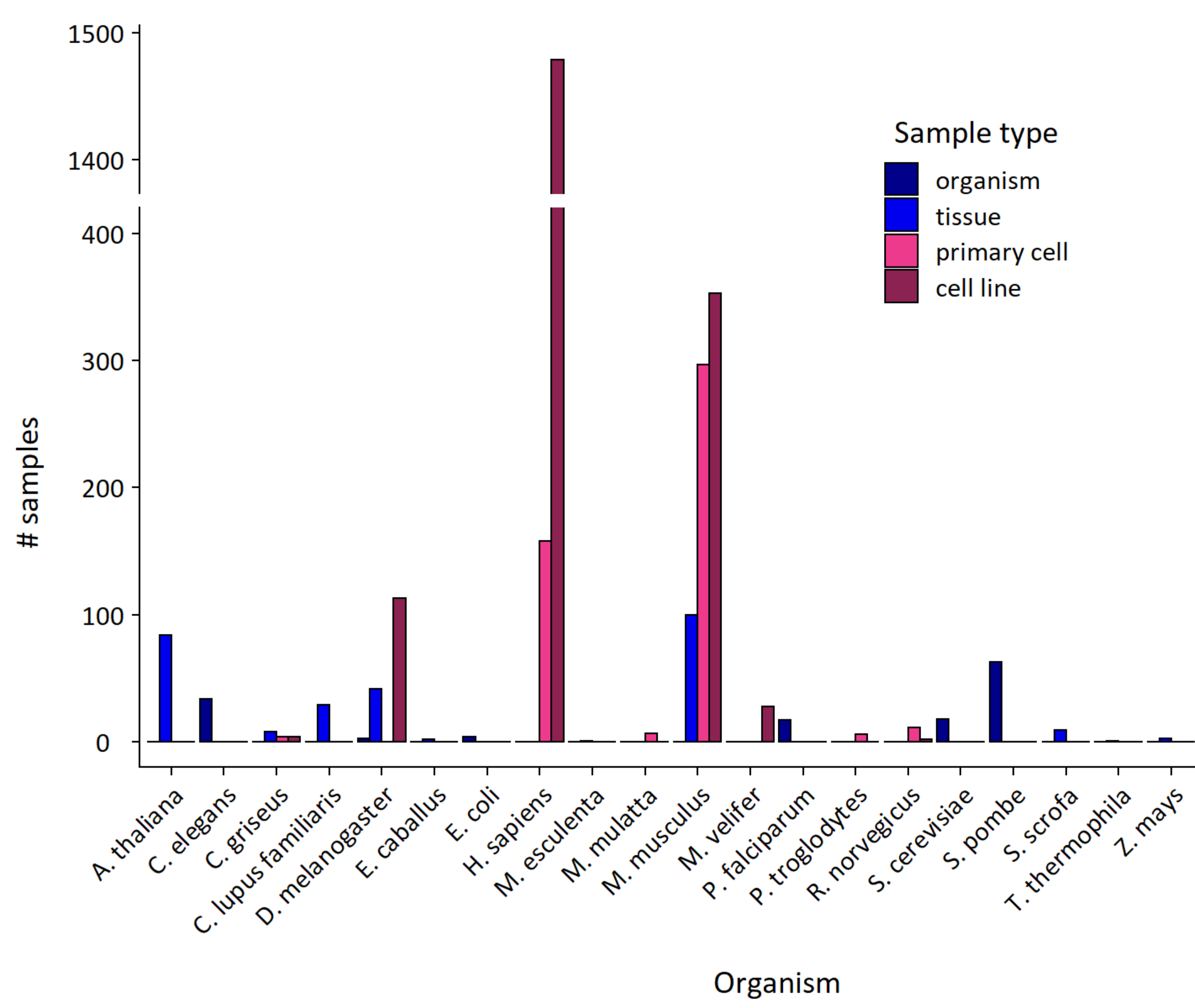 Samples by organism and type