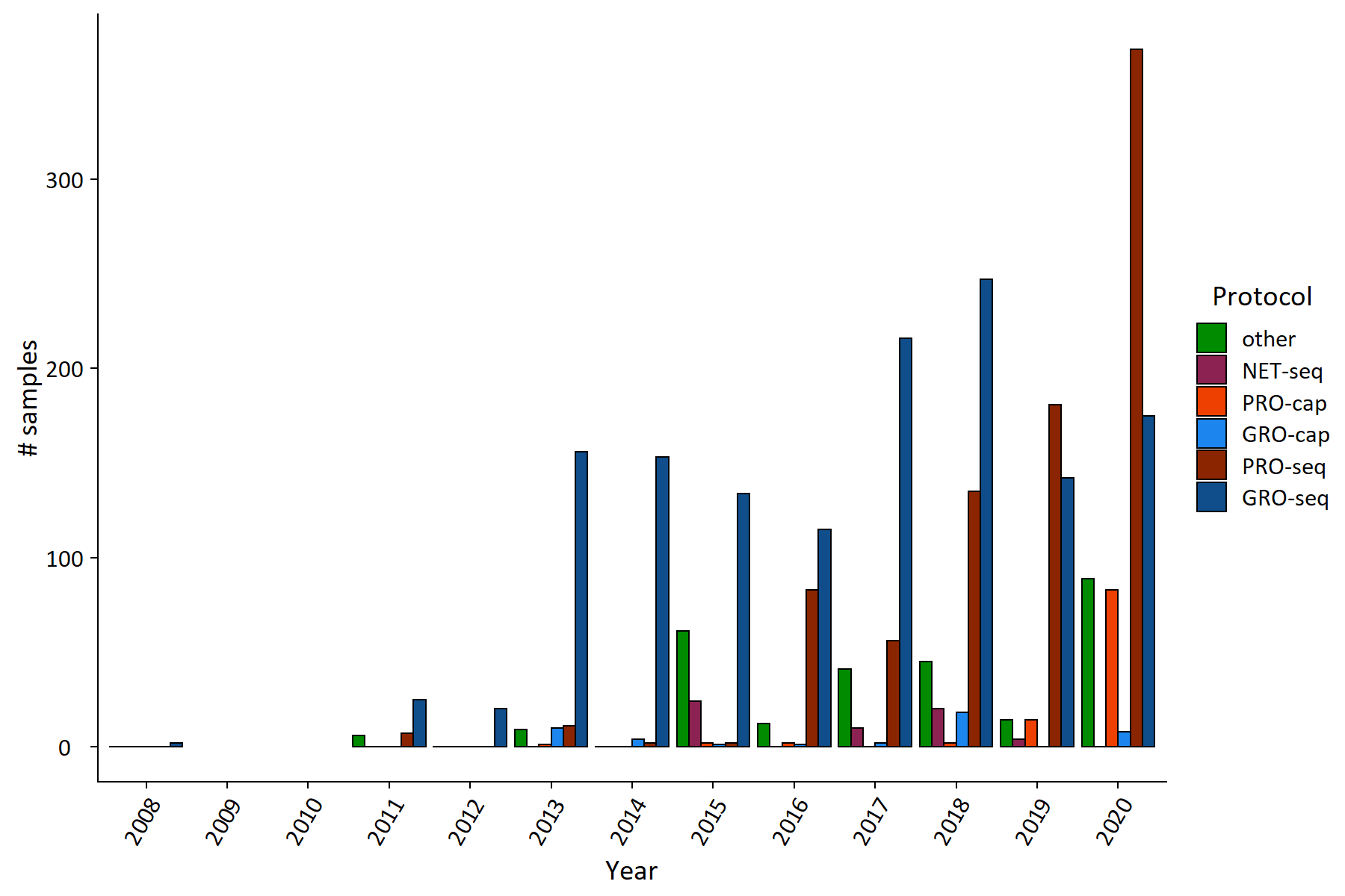 Samples by year and protocol